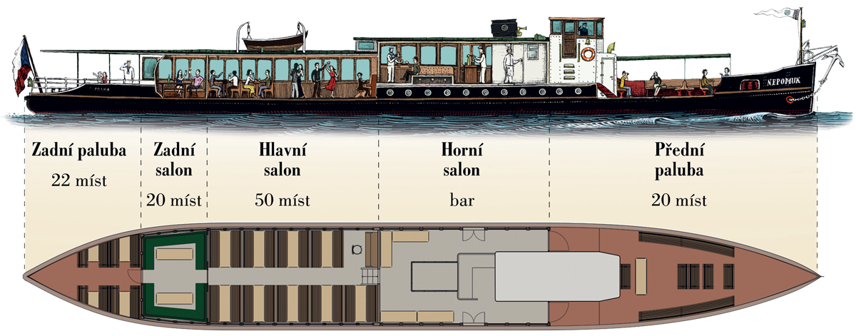Zasedací pořádek na Nepomuku při plavbě po Vltavě | Pražské Benátky